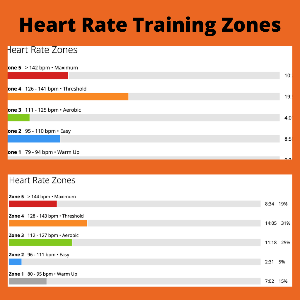Heart Rate training zones
