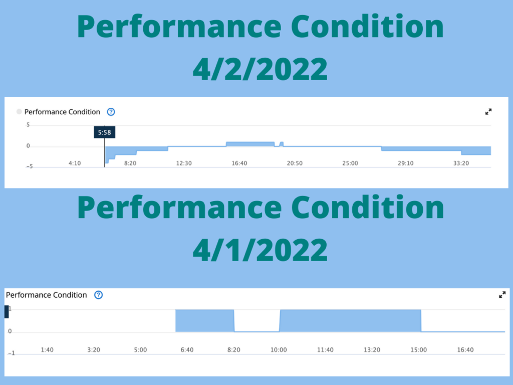 Performance condition graph