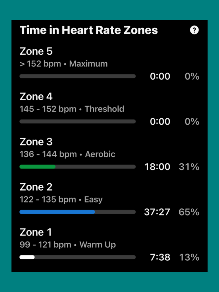 Time in Heart Rate Zones specifically Zone 2 training